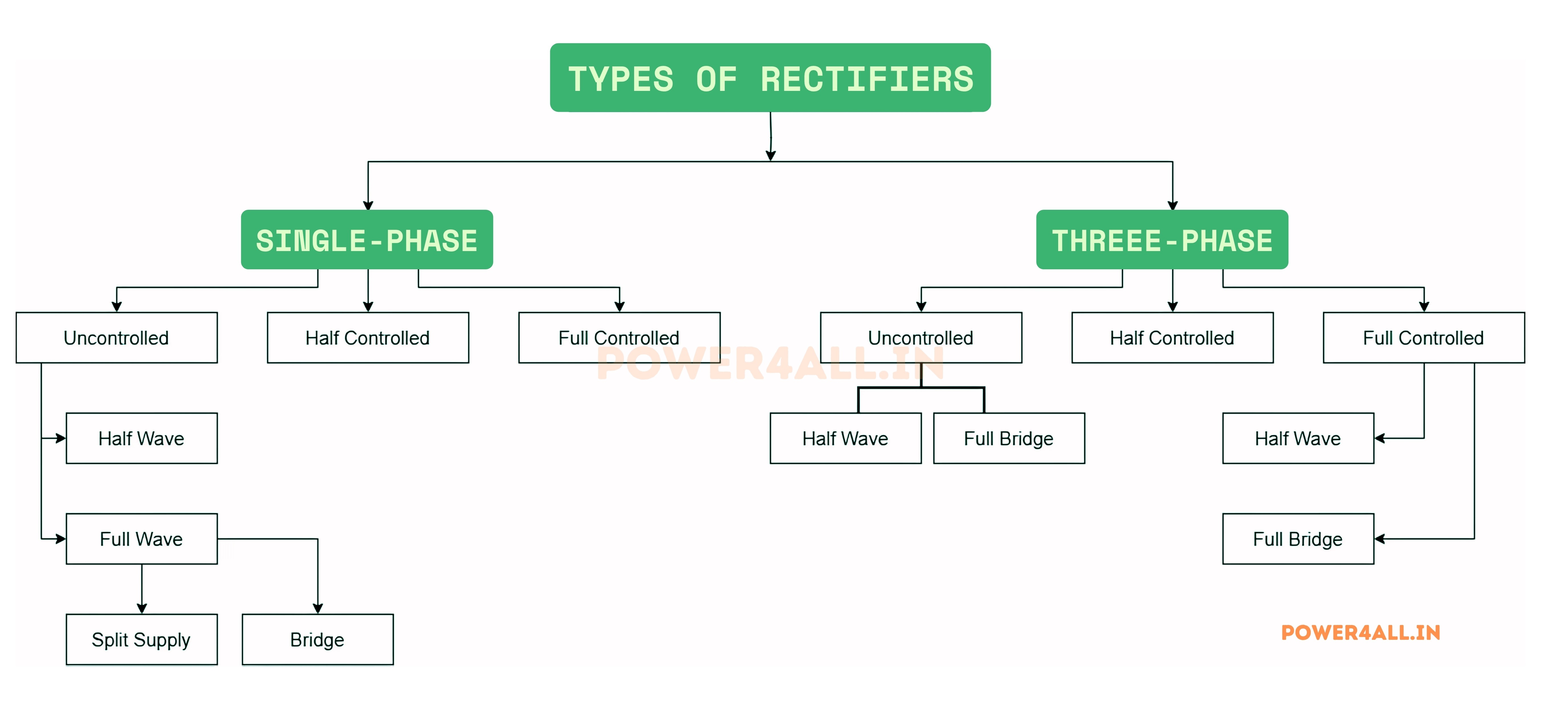 Types of rectifier